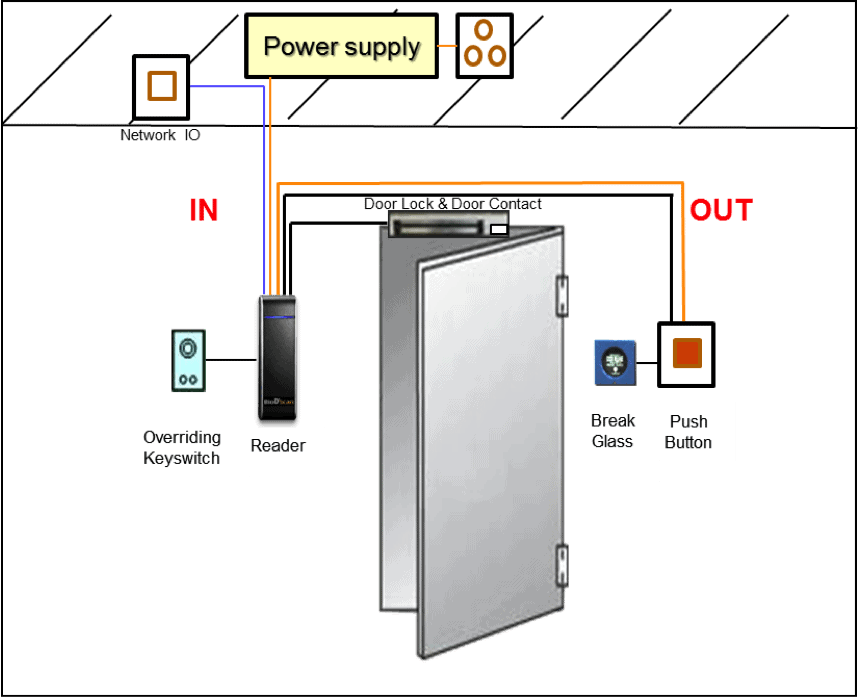 BioDscan Access Control - IPSEC ENGINEERING SDN BHD digital signage connection diagrams 
